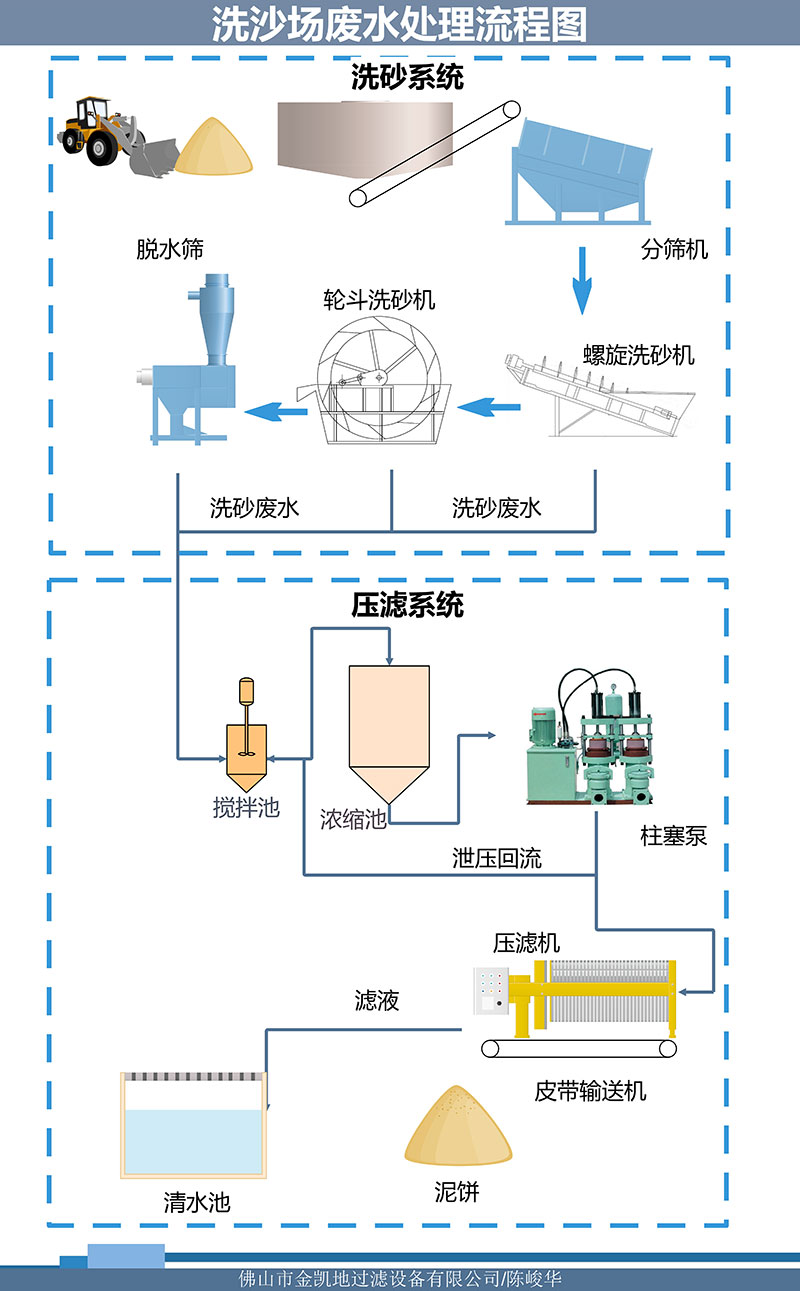 洗沙場(chǎng)廢水處理流程