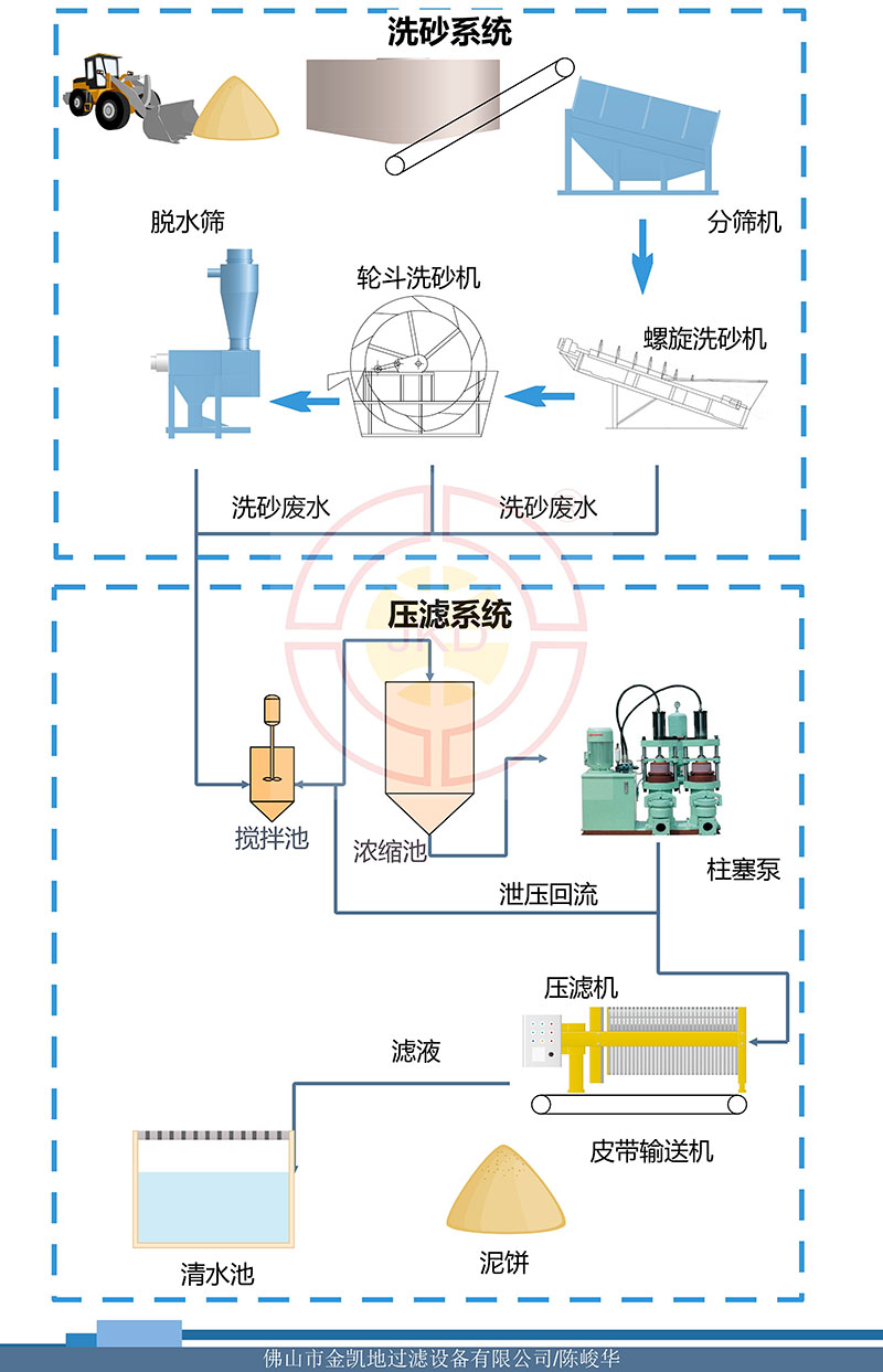 洗砂系統(tǒng)工藝流程